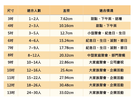 蛋糕尺寸與直徑對照表