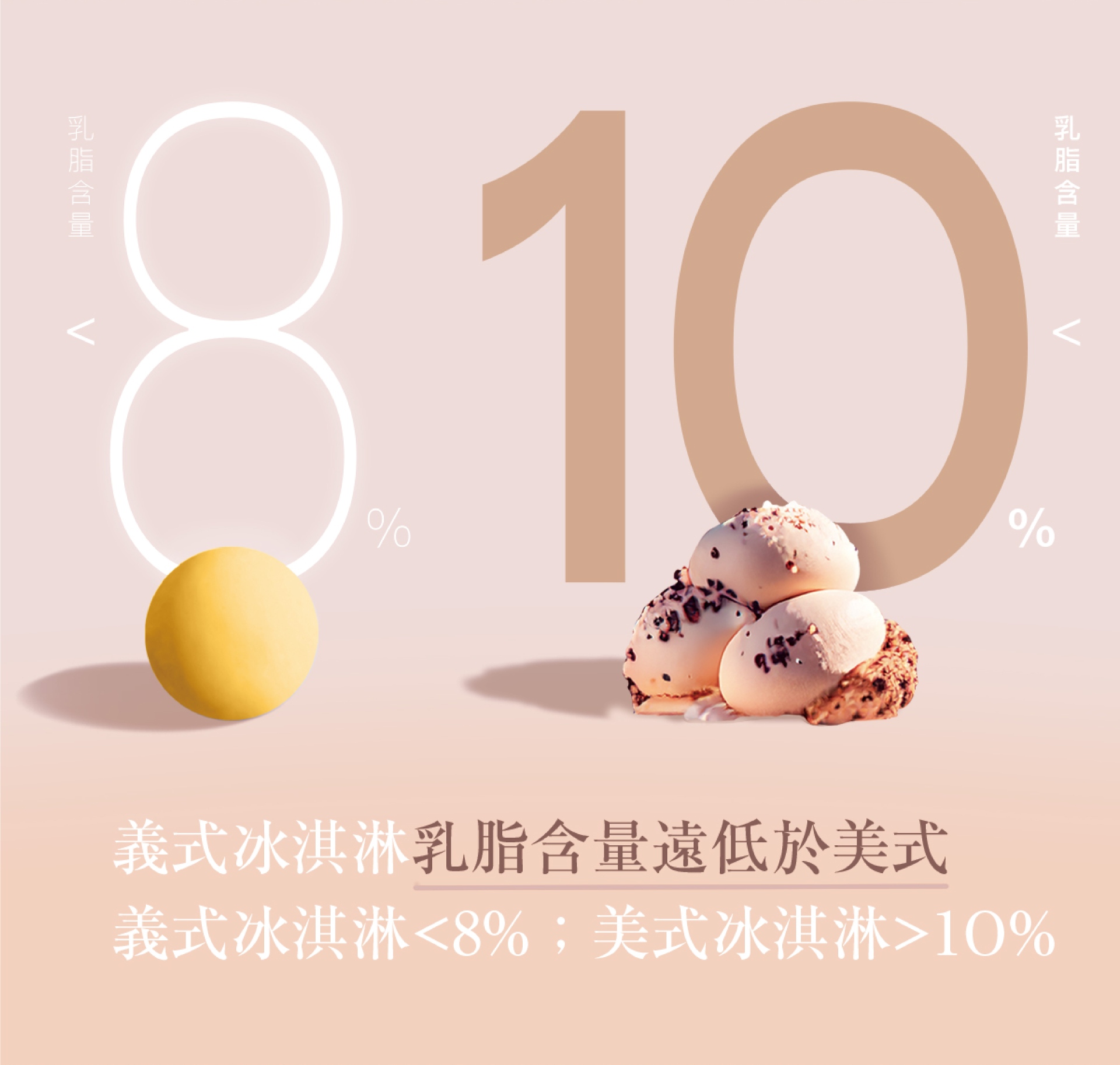 義式冰淇淋乳脂含量遠低於美式冰淇淋